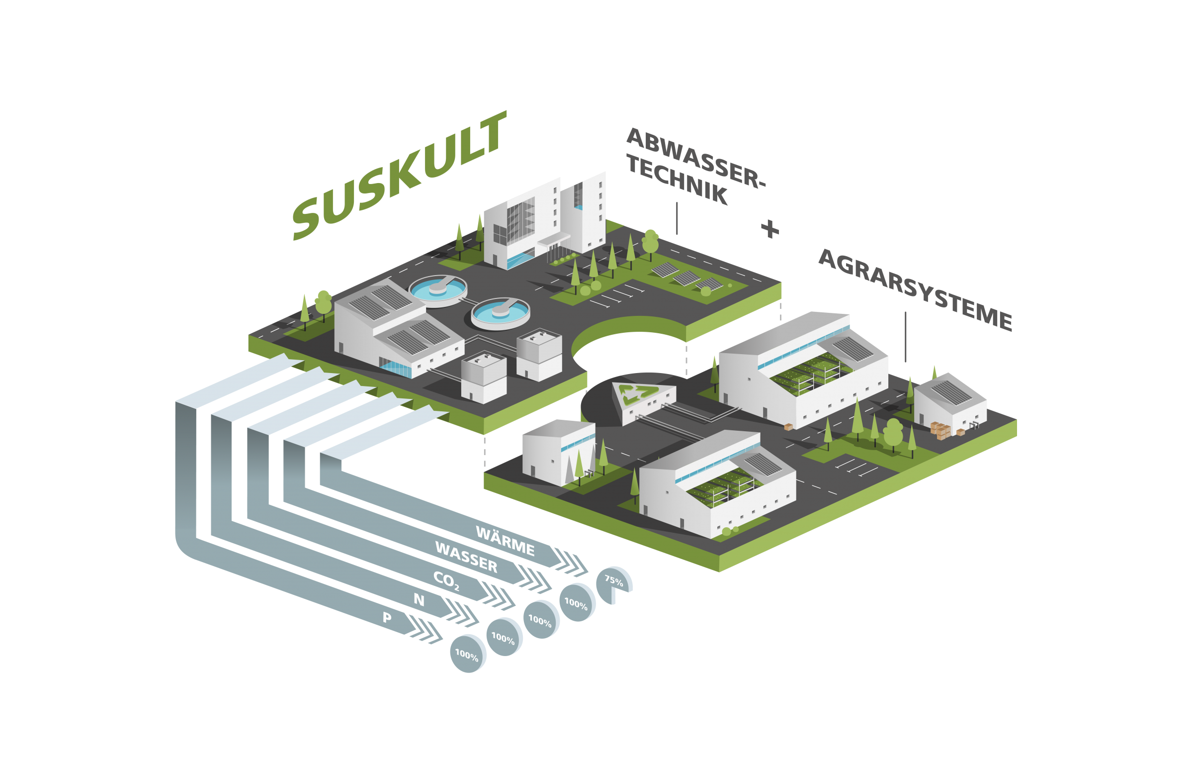 Das SUSKULT-Anbausystem